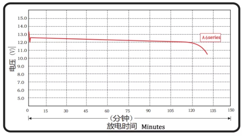 Lead-Acid Battery discharge time diagram Lead-Acid Battery discharge time diagram