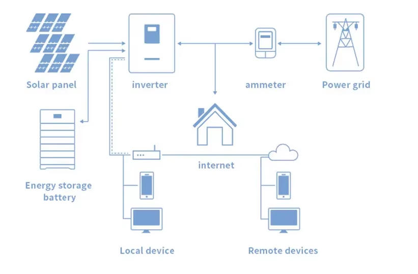 Wiring diagram of 51.2V 100Ah LiFePO4 battery with solar inverter for home energy storage